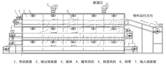 多層帶式干燥機結構示意圖