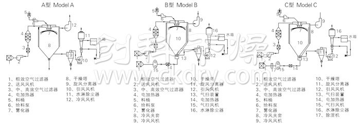 中藥浸膏噴霧干燥機結構示意圖